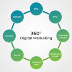 360 Marketing Approach