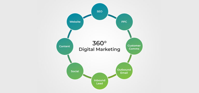 Full Circle Marketing: Taking a 360 Approach to Growing Your Business